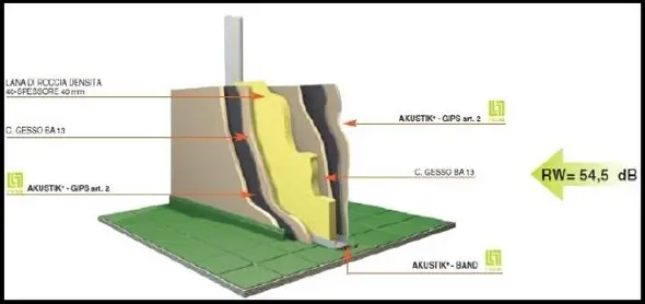 Protezione Dal Rumore Con Isolamento Acustico Massa-Molla-Massa<br /><br /> Struttura A Secco Per Insonorizzazione Con Lana Di Vetro<br /><br />