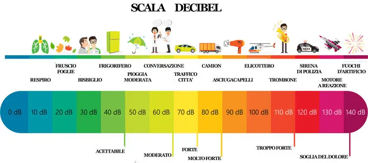 Scala Decibel e Insonorizzazione Casa: i 10 Errori da Evitare Subito Scala decibel e rumore in casa: misurazione per insonorizzazione efficace