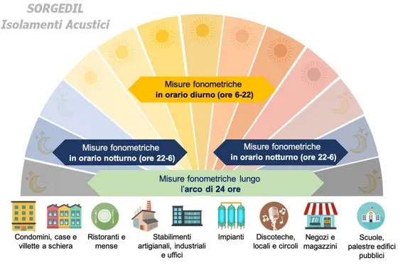Rilievo fonometrico