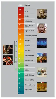 misura decibel