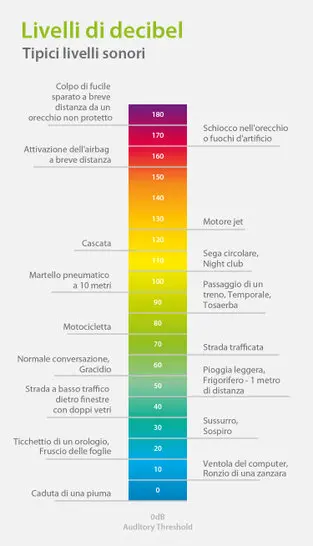 Decibel in Casa: Cosa Significano e Come Insonorizzare Correttamente Esempi scala decibel: quanto rumore entra in casa e come ridurlo